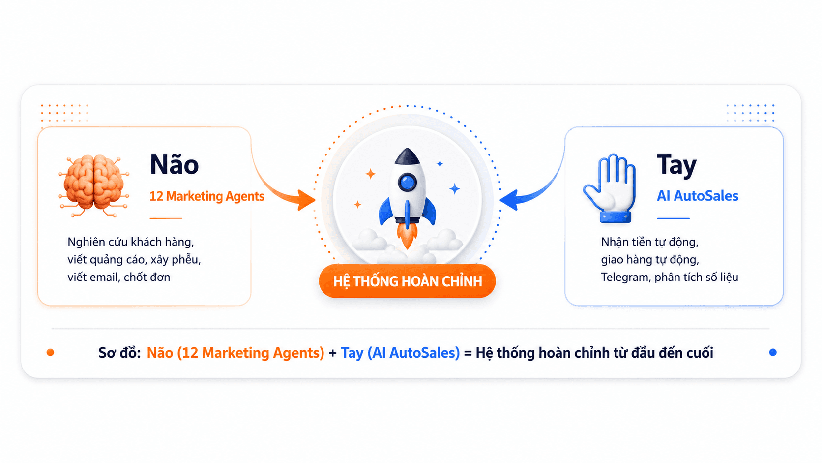 Não chiến lược (12 Marketing Agents) + Tay vận hành (AI AutoSales) = Hệ thống hoàn chỉnh từ đầu đến cuối